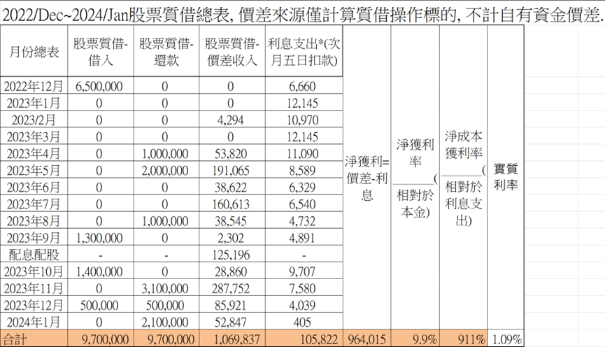 實測：用 387 天證明「本大利小」的威力——股票質借九倍獲利的反省