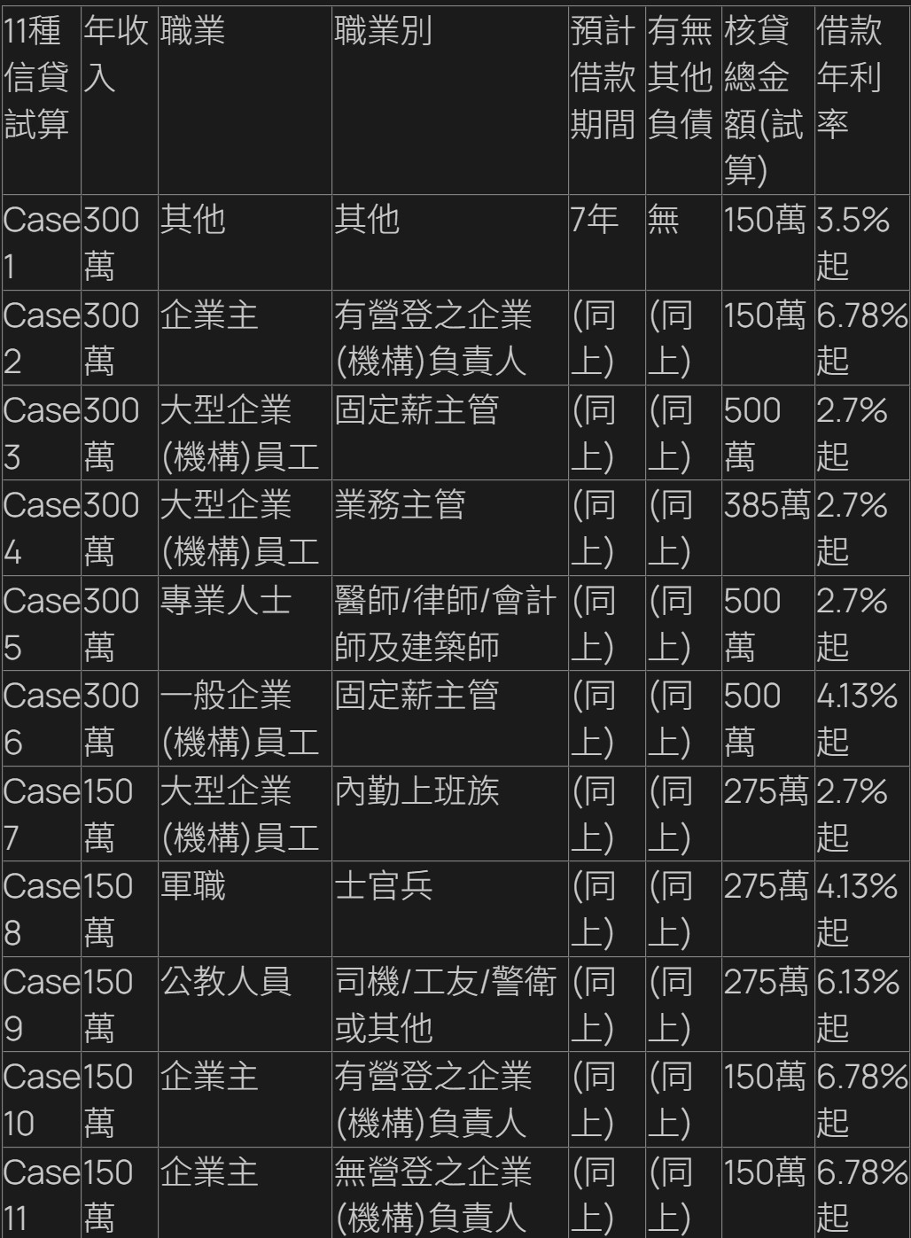 由富X銀行信貸試算，來看在社會上立足點的選擇及財務規劃的想法。