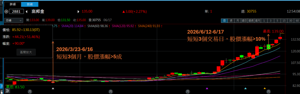 【圖說：富邦金（2881）2026年3月～6月日線圖走勢(來源：三竹股市App)】
從這張日線圖，可以秒懂富邦金這波顛覆傳統認知的強勢爆發力：
長波段的驚人漲幅： 圖中左側標示，自 2026 年 3 月下旬（約 85.9 元建倉區間）至 6 月中旬，短短三個月內，股價沿著均線強勢上攻，波段整體漲幅超過 5 成。這段走勢呼應上方 50.78% 的波段獲利對帳單，打破了金融股股性溫吞的刻板印象。
極短線資金效率： 圖中右側標示，在 6/12 股價短暫震盪（121.5 元短線切入點）後，僅僅經過 3 個交易日，股價便再度強勢突破，最高觸及 139 元新高。這段大於 10% 的短線急拉，展現了此段行情中極短線的資金運轉效率，也是有利可圖。