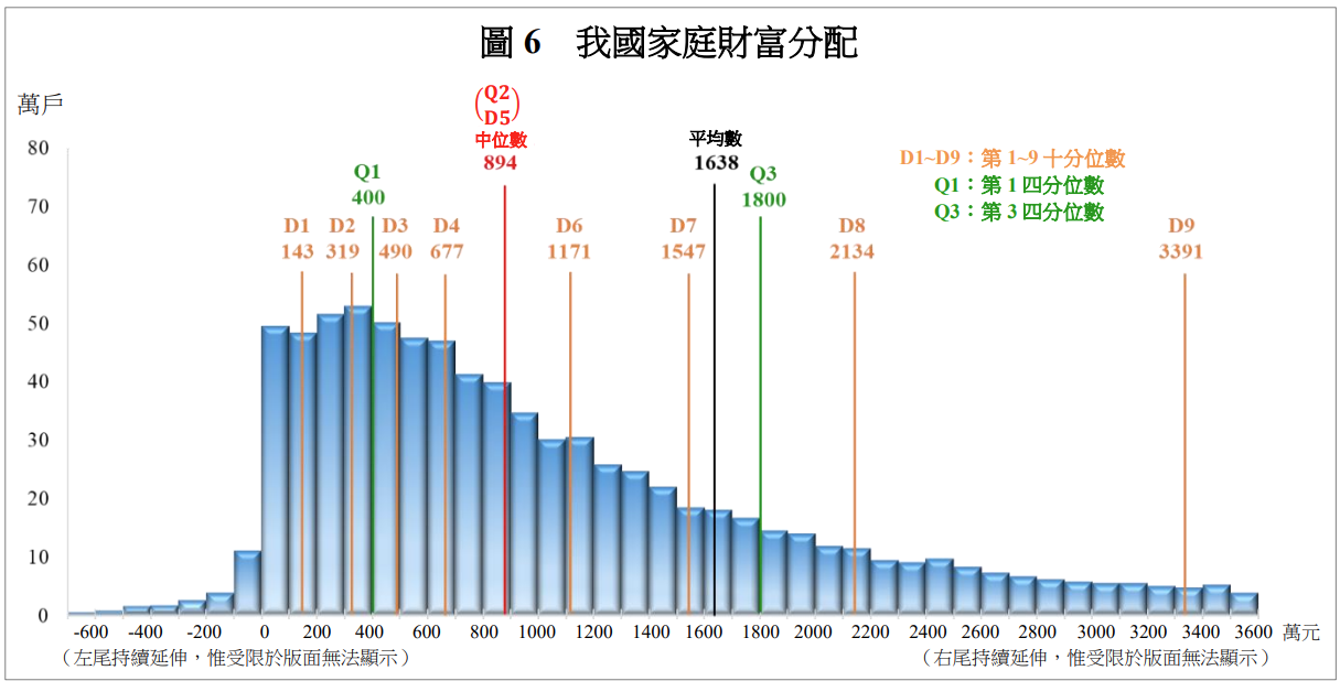 家庭淨資產3,391萬元，已經站在前10%，投資還重要嗎？