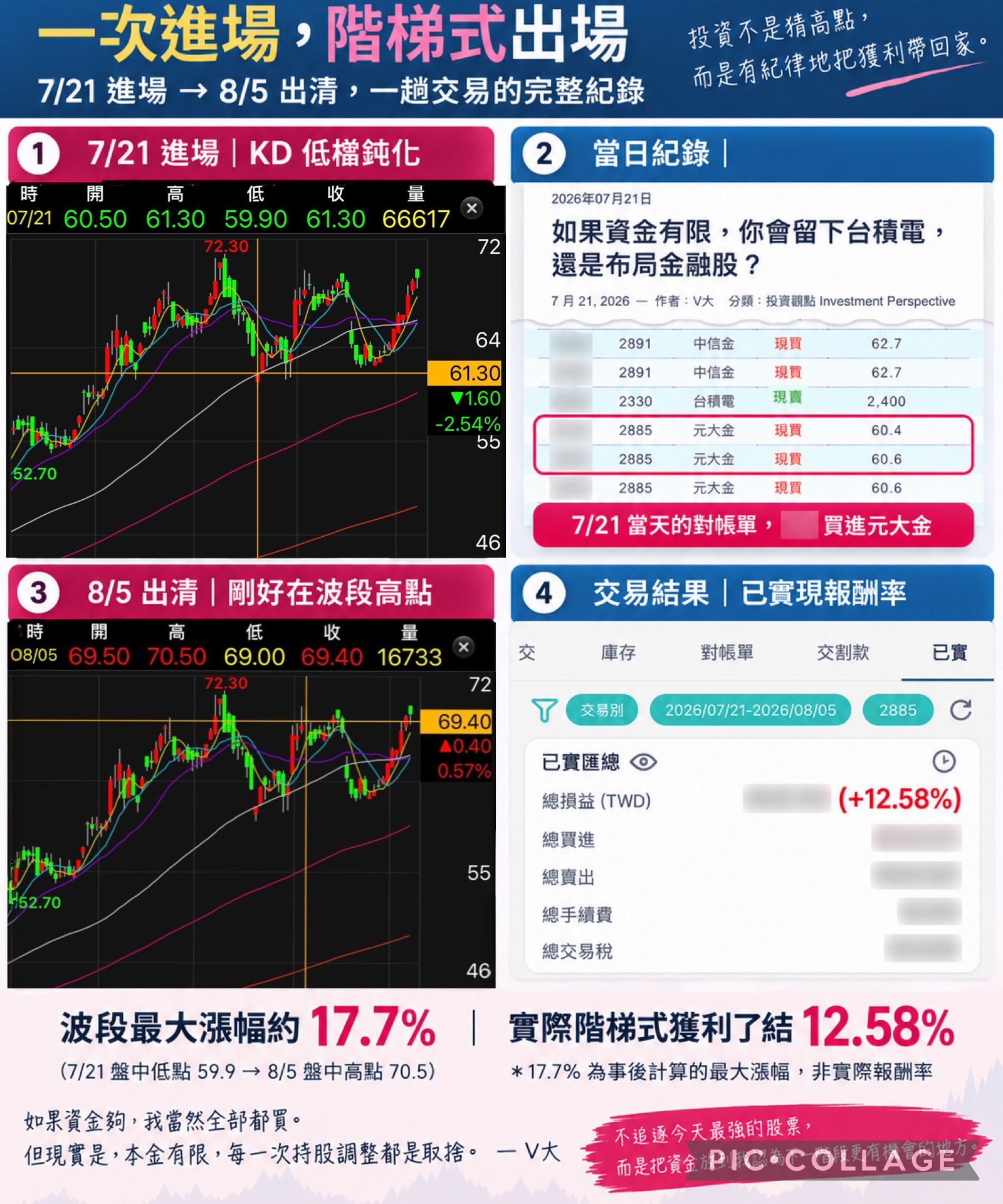 12個交易日已實現獲利12.58%–元大金(2885)階梯式獲利了結紀錄